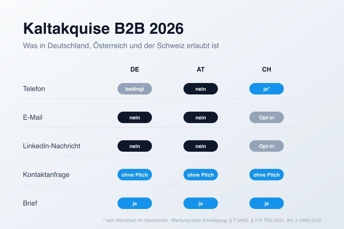 Kaltakquise B2B erlaubt 2026: Matrix aus Kanal (Telefon, E-Mail, LinkedIn, Brief) und Land (Deutschland, Österreich, Schweiz) mit Ampelstatus