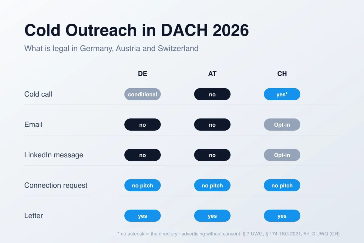 Is cold email legal in Germany: matrix of outreach channels (phone, email, LinkedIn message, connection request, letter) across Germany, Austria and Switzerland with allowed, conditional and prohibited status