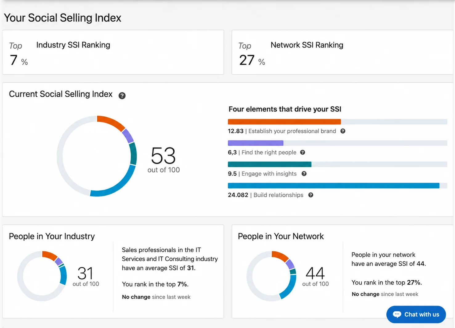 LinkedIn Social Selling Index dashboard showing a score of 53 out of 100, the four-pillar breakdown, and industry ranking