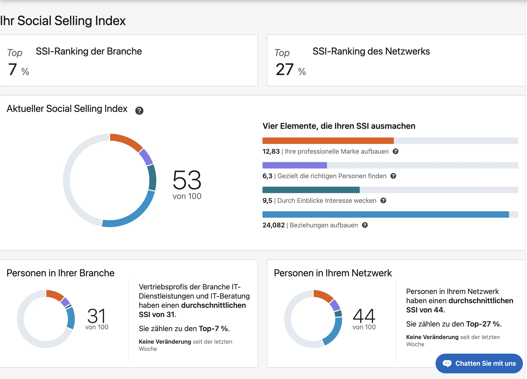 LinkedIn Social Selling Index Dashboard mit Gesamtwert 53 von 100, der Aufschlüsselung der vier Säulen und dem Branchen-Ranking